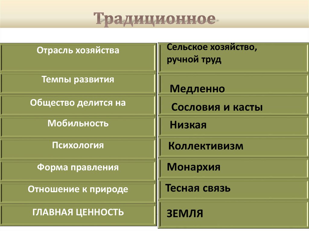 Традиционное общество мобильность. Форма правления в традиционном обществе. Формы правления в Западном обществе. Форма государства в традиционном обществе. Формы традиционного общества.