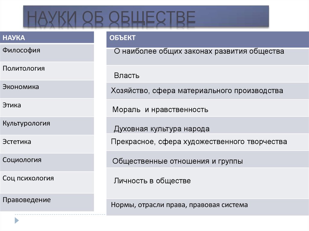 Общие науки. Науки об обществе. Науки об обществе и их характеристика. Науки об обществе таблица. Объекты науки Обществознание.