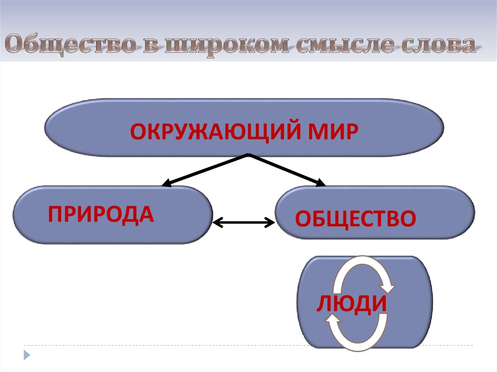 Природа человека егэ. Окружающий мир природа и общество. Природа в широком смысле слова. Слово окружающий мир. Стороны человека Обществознание.