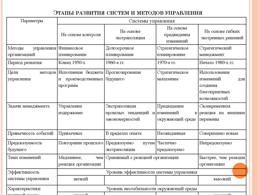 Этапы развития системы. Этапы развития стратегического менеджмента. Этапы становления стратегического менеджмента. Этапы развития систем и методов управления. Эволюция стратегического менеджмента.