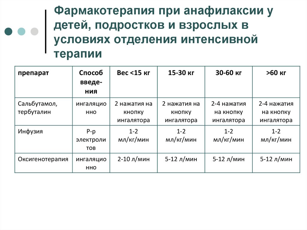 Течение анафилактического шока тест