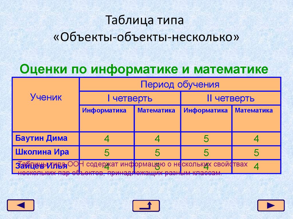 Табличные объекты. Таблица типа «объекты – объекты – один» (ООО). Таблица типа объект объект. Таблица типа объект объект несколько. Таблица типа объекты объекты один.