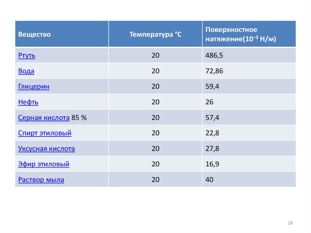 Ртуть серная кислота. Коэффициент поверхностного натяжения жидкости таблица. Коэффициент поверхностного натяжения воды таблица. Коэффициент поверхностного натяжения таблица. Коэффициент поверхностного натяжения масла таблица.
