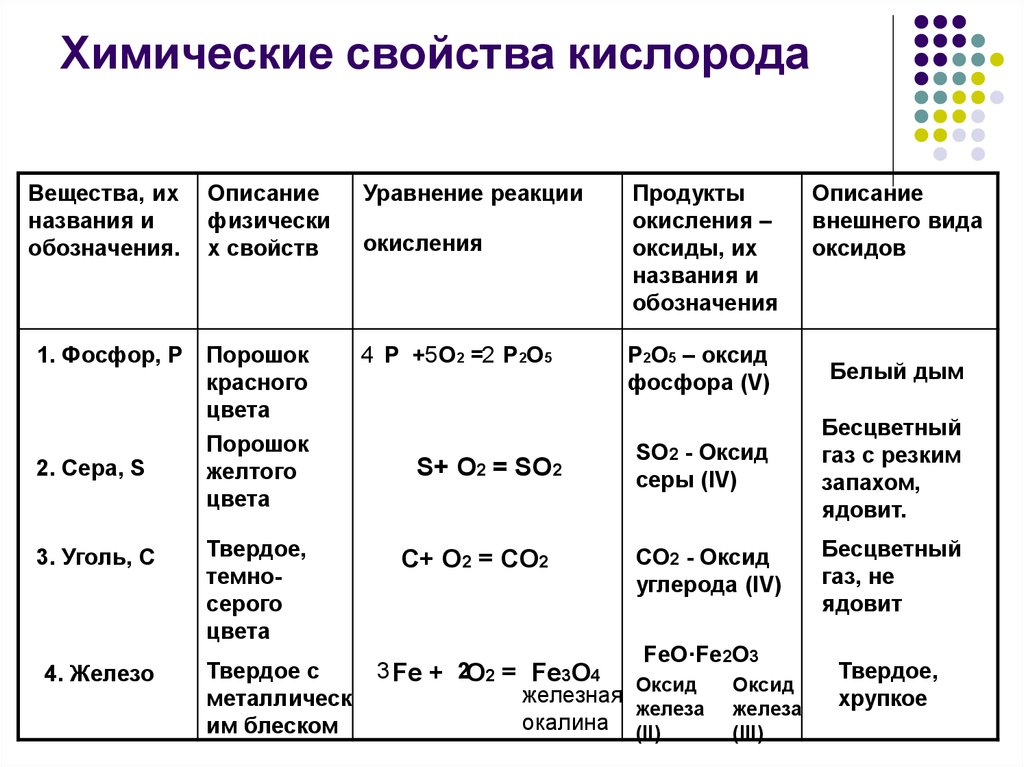 Название веществ в химии 8 класс таблица. Химия 8 класс 4 реакции кислорода. . Физические свойства кислорода. Химические свойства кислорода. Химические свойства кислорода таблица. Химические свойства кислорода 8 класс.