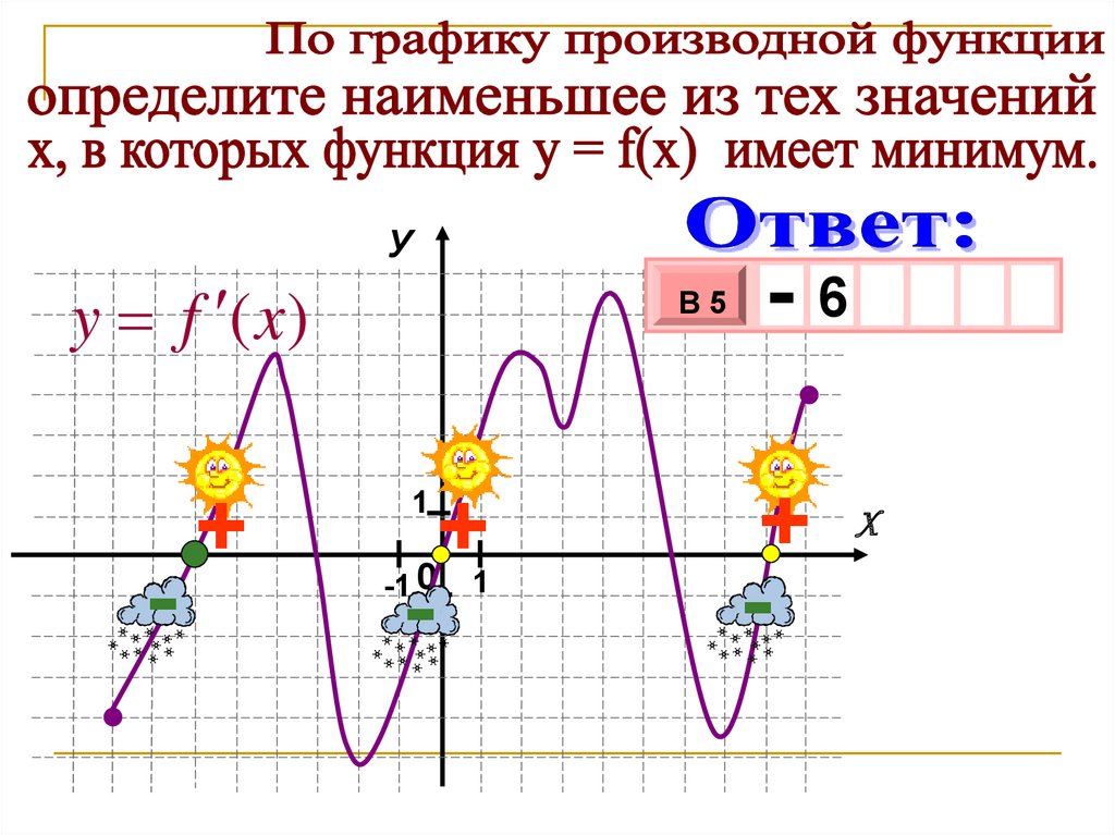 В каких точках производная наименьшая. Чтение Графика производной. Как определить производную по графику. Чтение Графика производной функции. Наименьшее значение производной функции.