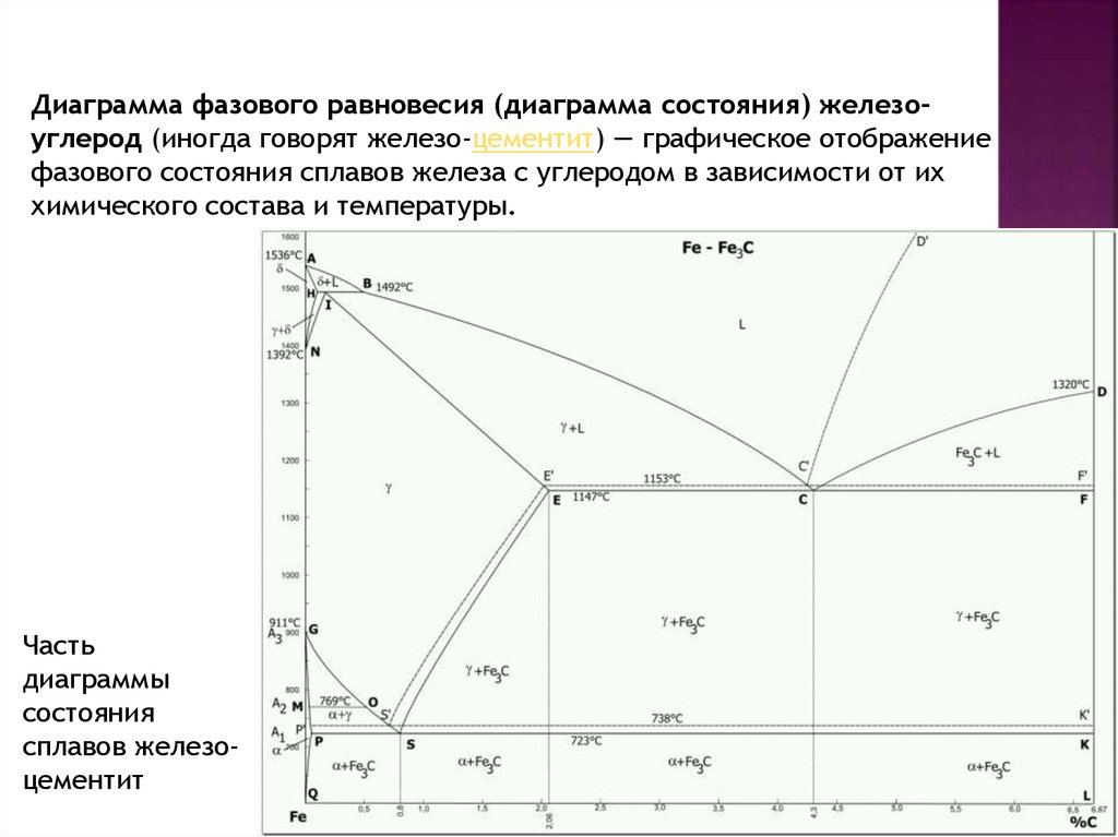 Диаграмма состояния fe c это графическое изображение сплава изучаемой системы в зависимости от