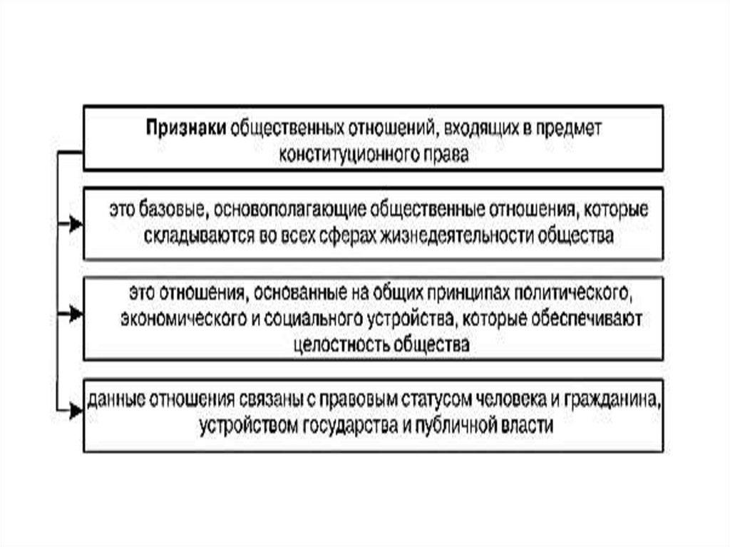 Конституционное право ответы. Отрасли внутригосударственного права. Предмет национального права. Конституционное право как отрасль национального права.. Соотношение международного и российского конституционного права..