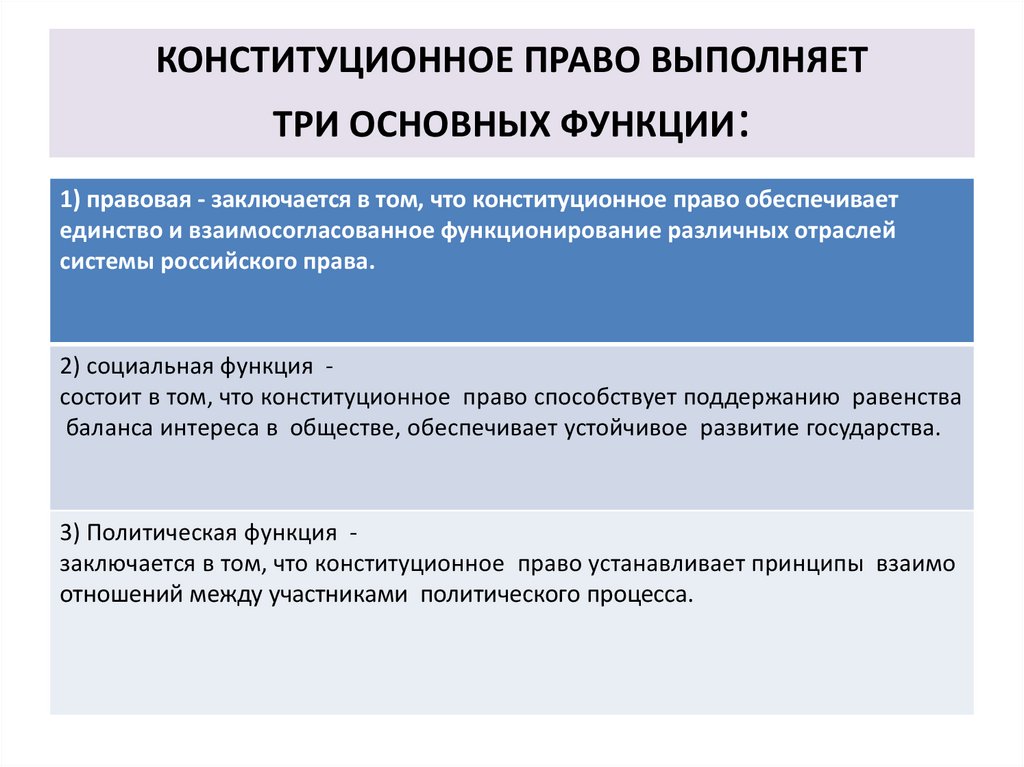 Право выполняет функции. Роль конституционного права. Функции конституционного права. Общие функции конституционного права. Основные отрасли конституционного права.