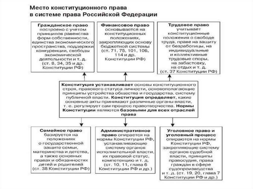 Система конституционного права схема