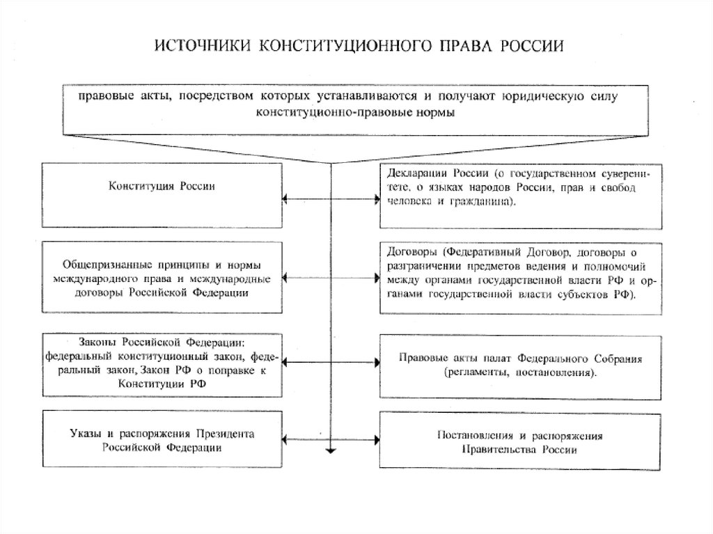 Источники конституционного права схема