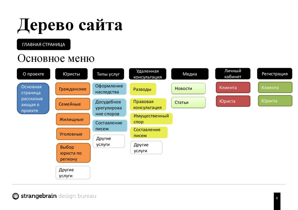 Структурная схема сайта пример