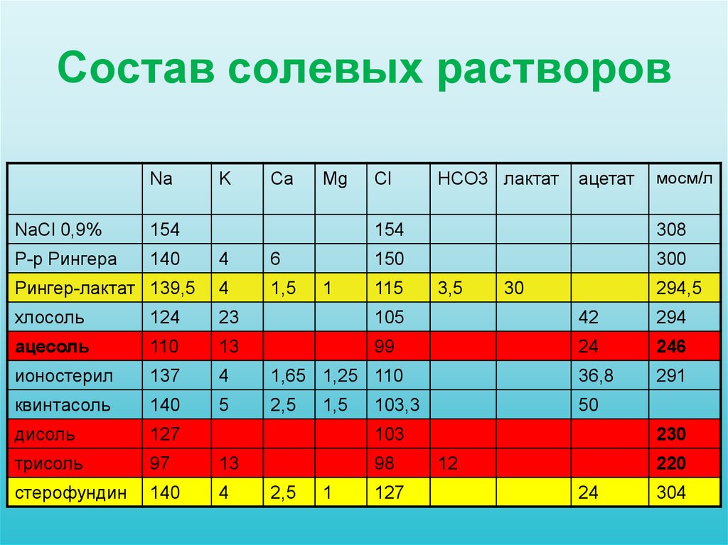 Соляные растворы виды. Солевые растворы состав таблица. Состав солевых растворов. Соляной раствор состав. Состав соленой воды.