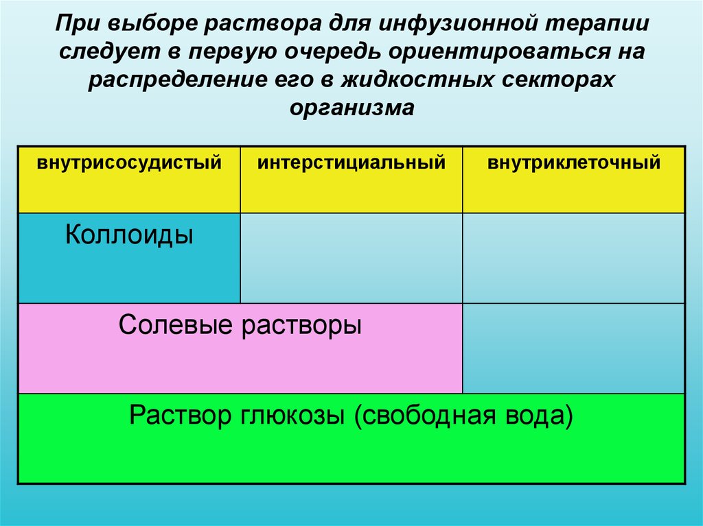 Выберите раствор. Коллоидные растворы для инфузионной терапии. Коллоидные растворы для инфузионной терапии список. Солевые растворы для инфузионной. Классификация растворов для инфузионной терапии.