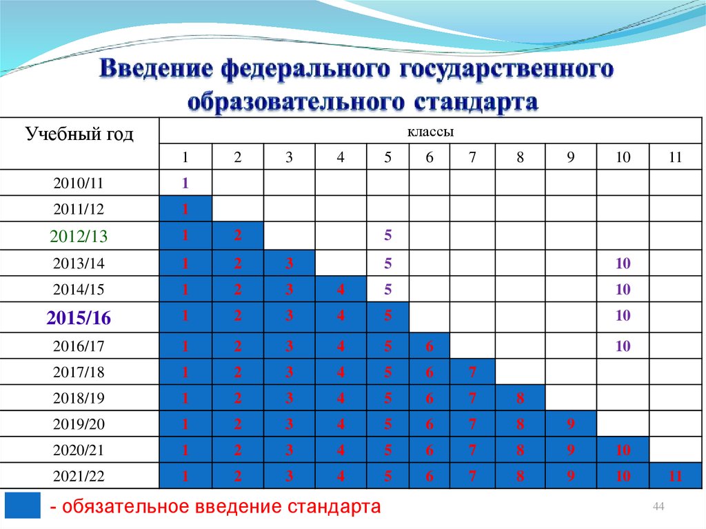 Условия введения фгос. Введение ФГОС. ФГОС года введения. Поэтапное Введение ФГОС. Введение ФГОС 2021.