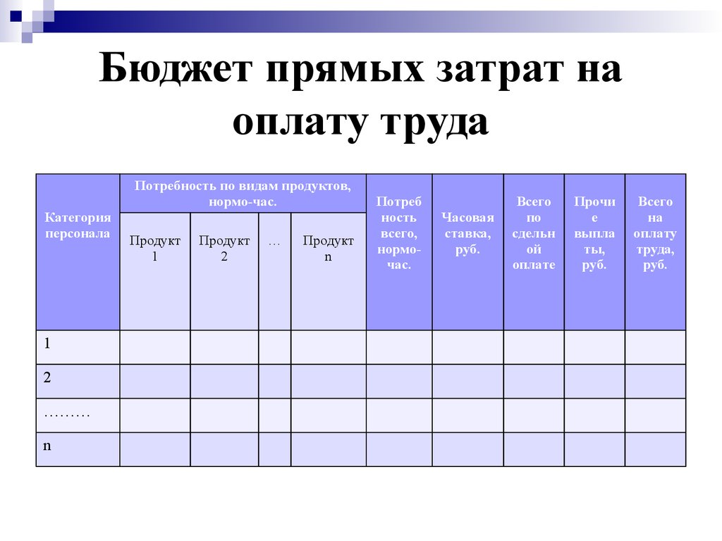 Прямые затраты в проекте