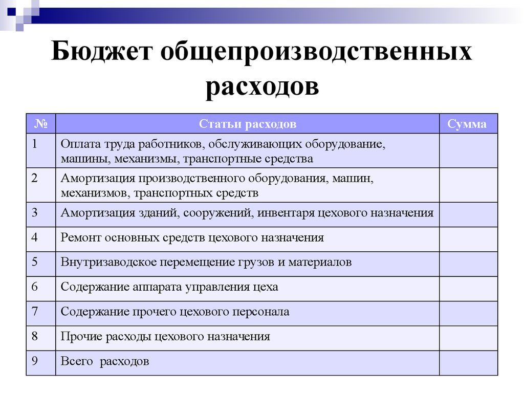 Общепроизводственные расходы материальные затраты. Бюджет общепроизводственных расходов. Статьи общепроизводственных затрат. Бюджетирование статьи расходов. Общепроизводственные издержки по статьям.