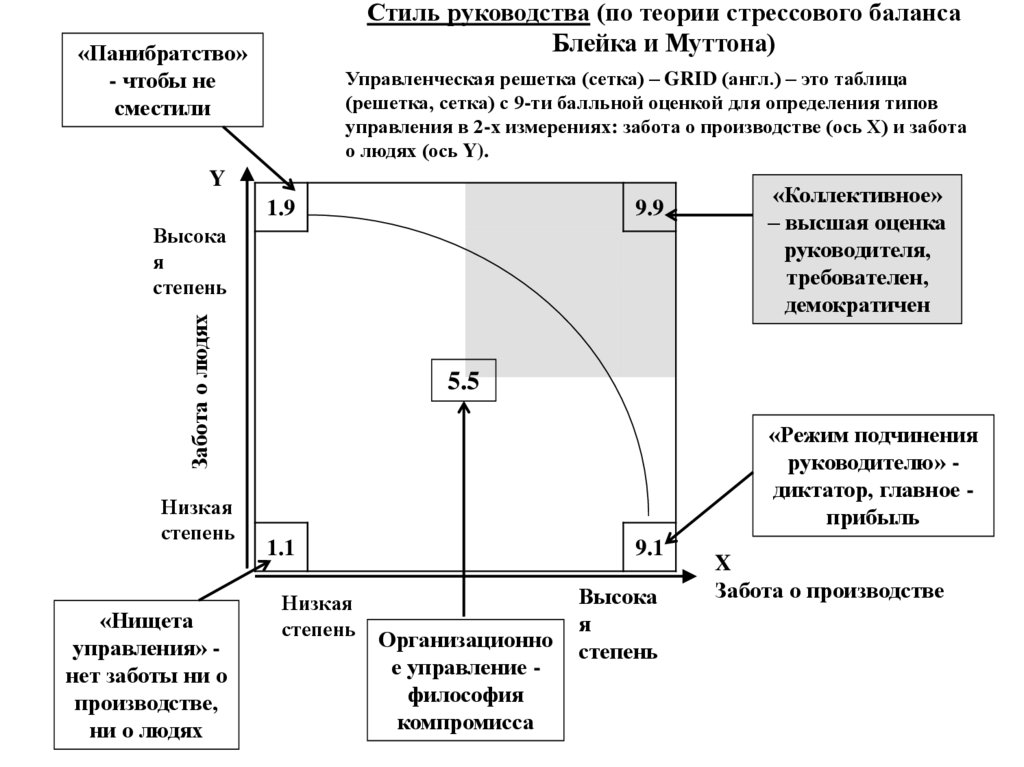 Теории руководства. Тест стиль руководства. 5 Основных стилей руководства по модели Блейка мутона. Тест Блейка. Управленческая #Блейка и Mode он включает какие стили руководства.