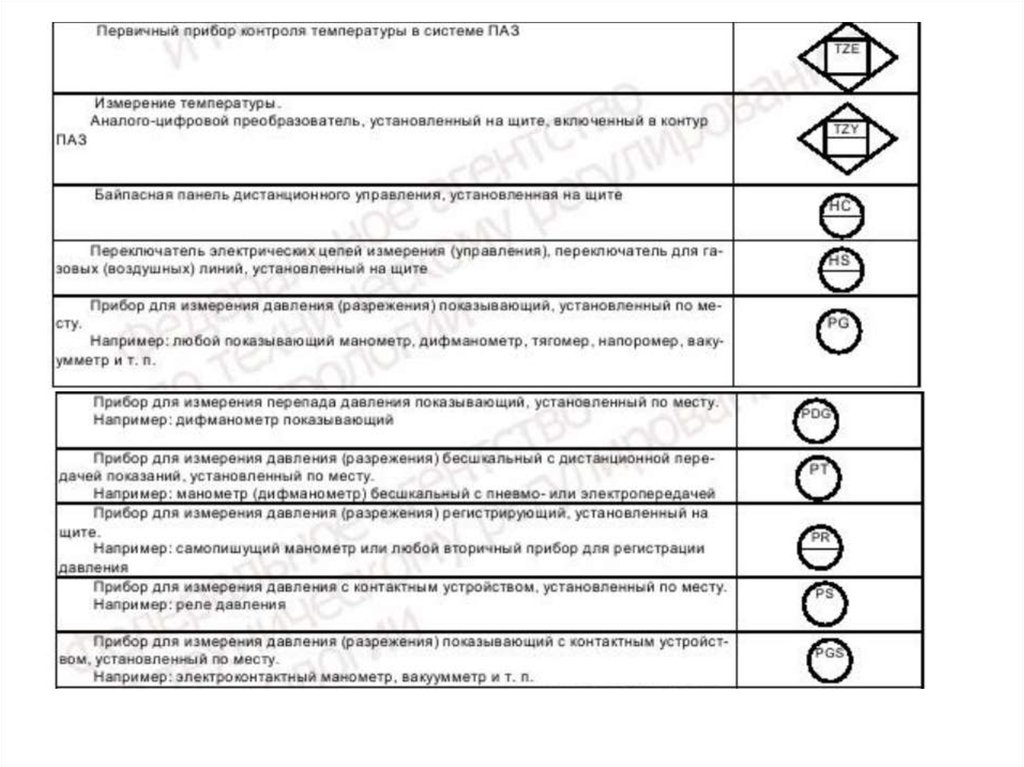 Что означает прибор. Обозначение КИПИА на схемах. Обозначение приборов КИП на схемах автоматизации. Буквенные обозначения на схемах автоматизации. Приборы КИПИА обозначение на схеме.