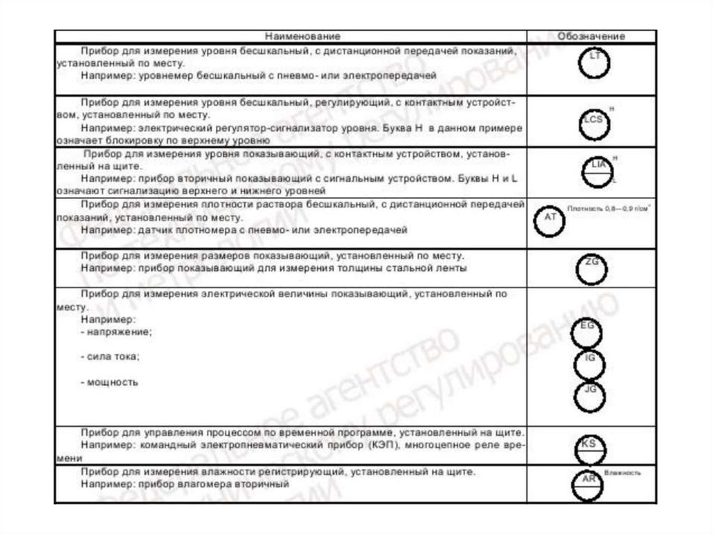 Условные обозначения на функциональных схемах автоматизации