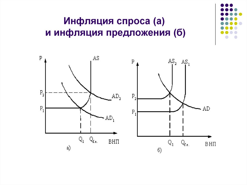 Графически изобразите предложение. Инфляция спроса и предложения схема развертывания. Инфляция спроса и предложения графики. . Изобразите графически инфляцию спроса и инфляцию предложения.. Графическая интерпретация механизма инфляции спроса и предложения.