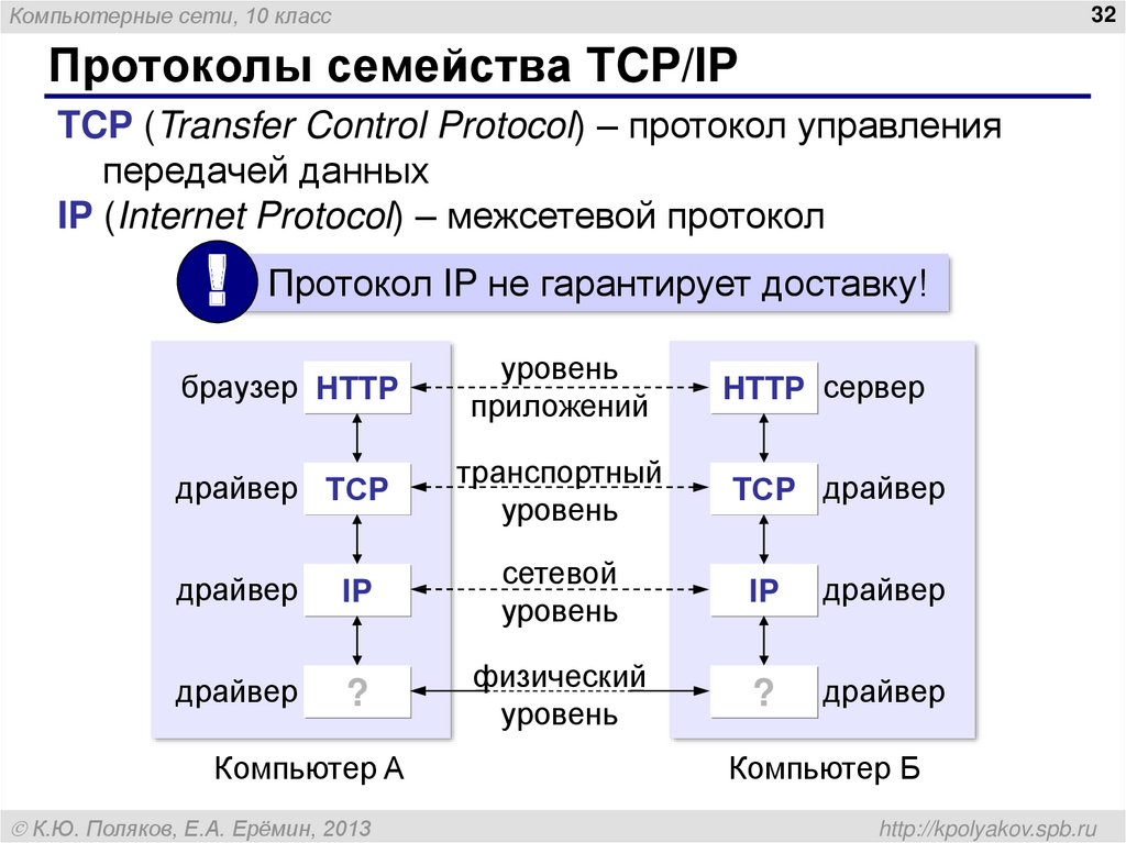 Протоколы семейства TCP/IP