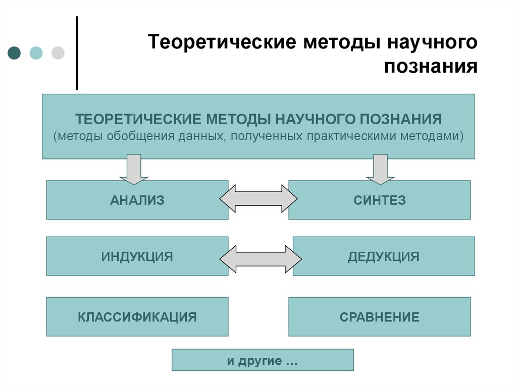 Исследования познания. Теоретические методы научного познания. К методам научного познания теоретического уровня относится. Теоритические методы познание. Методы познания теологический.