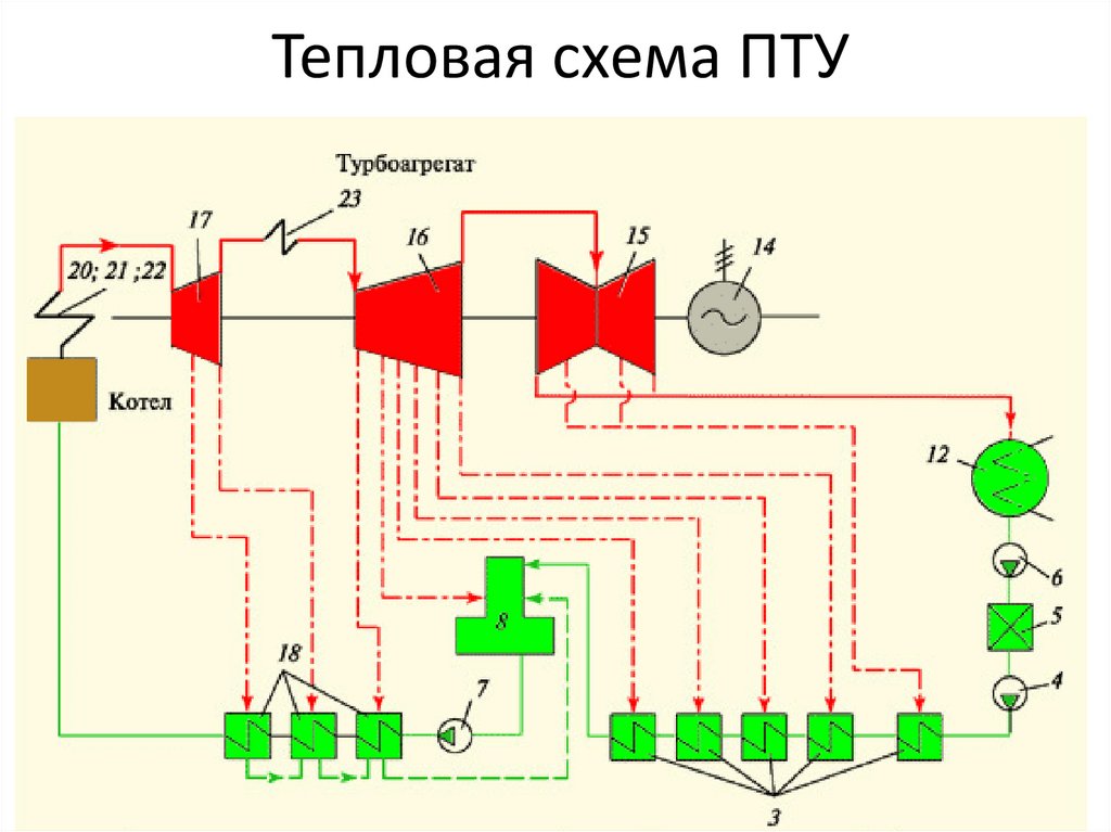 Тепловая пара. Тепловая схема паротурбинной установки. Тепловая схема паротурбинной установки (пту).. Тепловая схема конденсационной паротурбинной установки ТЭС. Принципиальные тепловые схемы паротурбинных ТЭЦ.