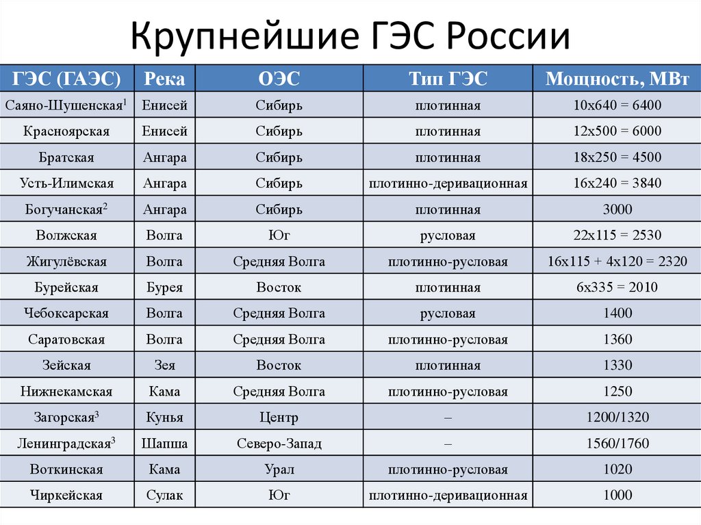 Карта гидроэлектростанций россии