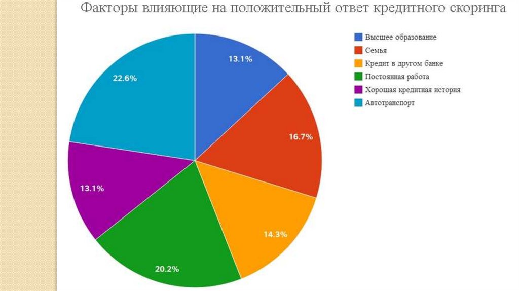 Долями влияет на кредитную историю. Факторы, влияющие на кредитную историю. Факторы влияющие на кредитный скоринг. Системы скоринга в банках. Факторы влияющие на кредитный рейтинг.