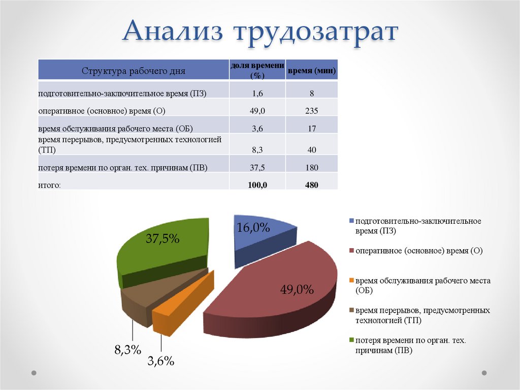 Практическая работа анализ статистических данных. Анализ трудозатрат. Проанализировать трудозатраты. Сокращение трудозатрат. Анализ трудозатрат работника.