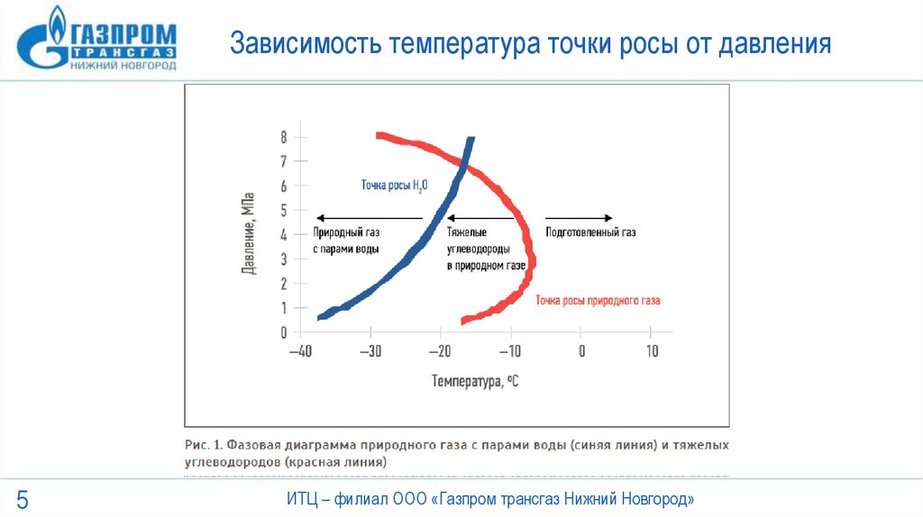 Температура точки росы