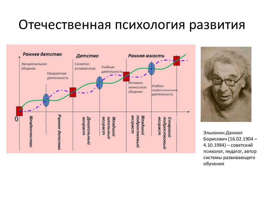 Развитие отечественной психологии презентация