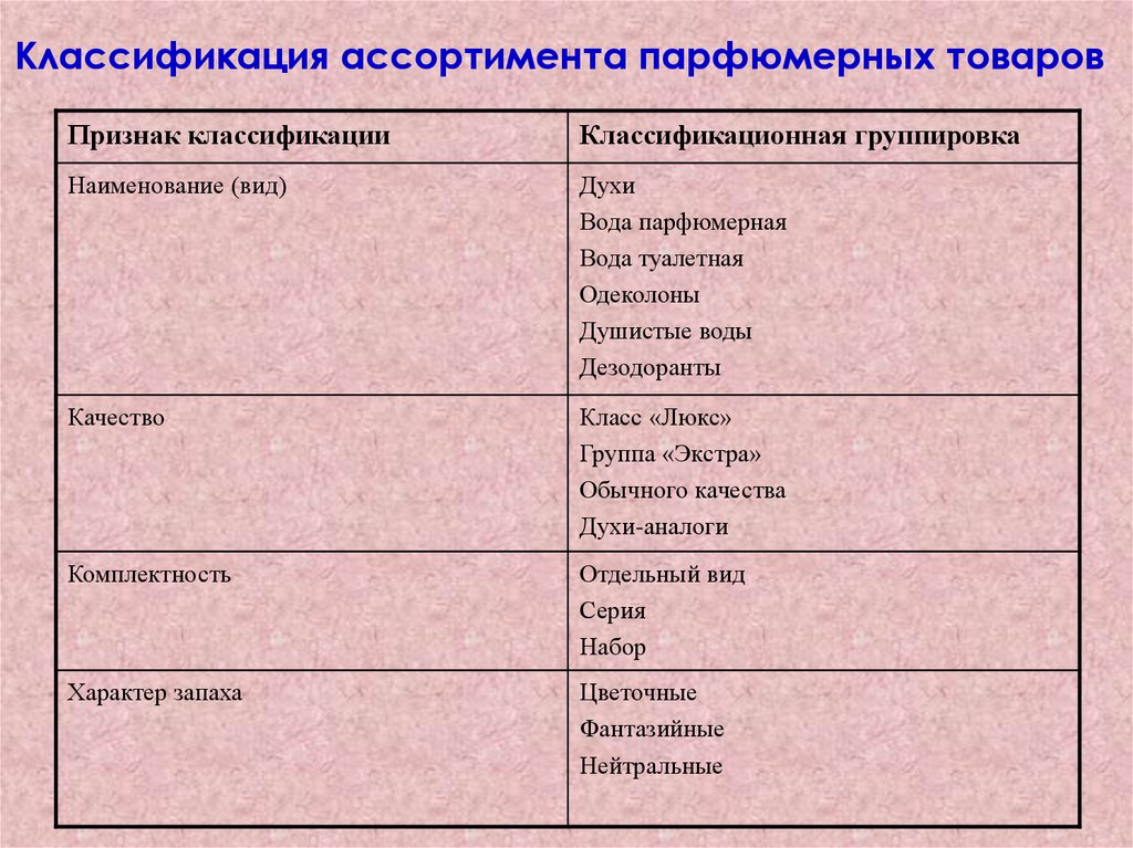 Презентация парфюмерные товары