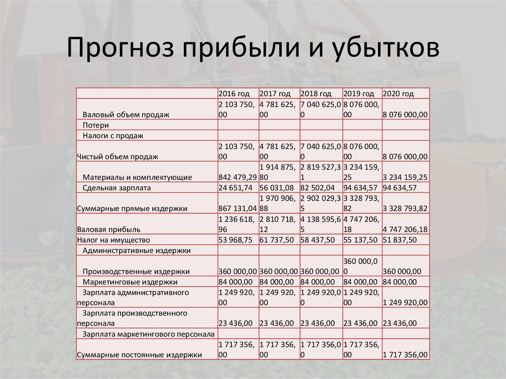 План финансовых результатов