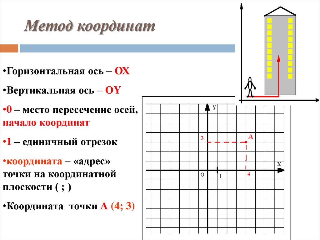 Сколько координат. Метод координат задачи 5 класс. Кодировка рисунка методом координат. Метод координат для точки. Метод координат 5 класс Информатика.