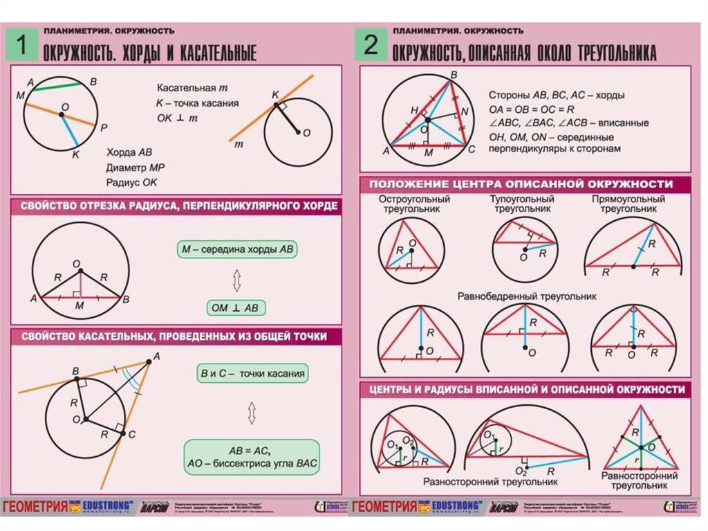 Расстояние от хорды до касательной. Свойства окружности. Планиметрия окружность. Планиметрия вписанные и описанные окружности. Планиметрия окружность формулы.