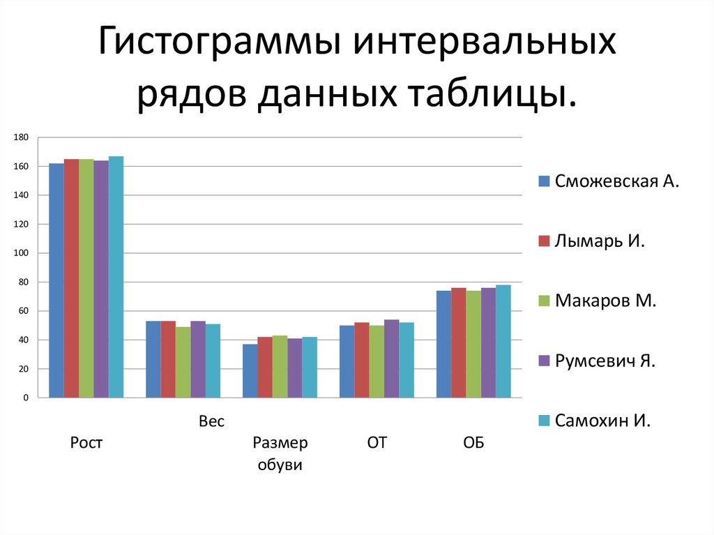 Интервальный ряд гистограмма 9 класс дорофеев презентация