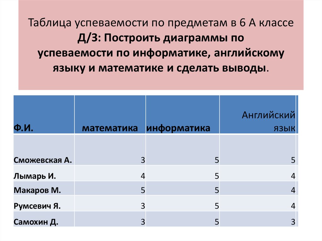 Правила заполнения таблицы 8 класс презентация семакин