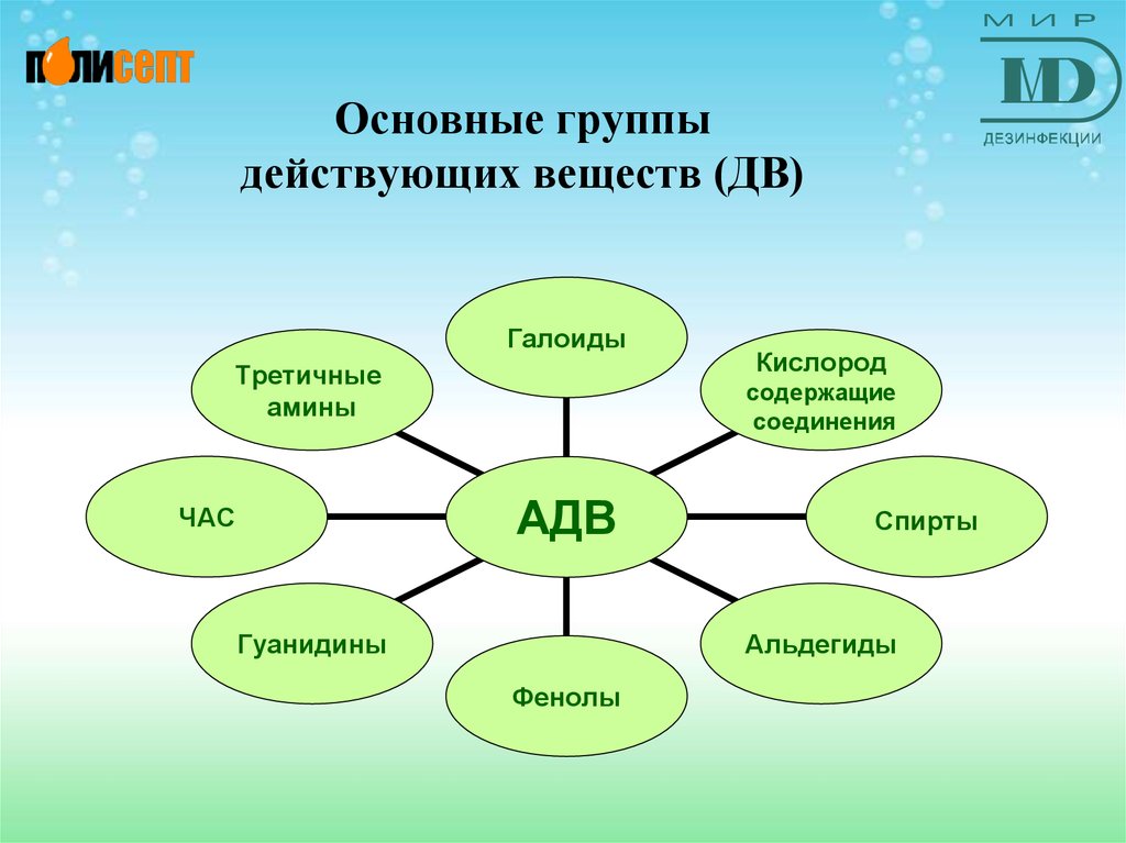 Основные режимы презентации