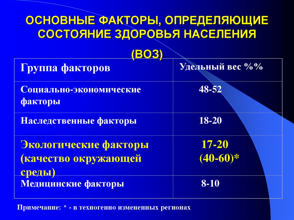 Состояние здоровья населения