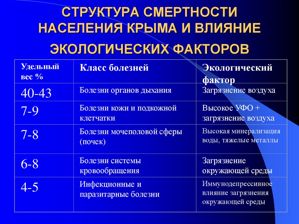 Показатель структуры смертности. Структура смертности. Структура смертности населения. Структура смертности детского населения. Структура смертности населения Питера.