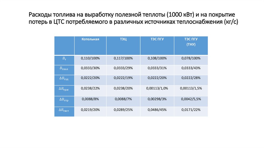 Расходы топлива на выработку полезной теплоты (1000 кВт) и на покрытие потерь в ЦТС потребляемого в различных источниках