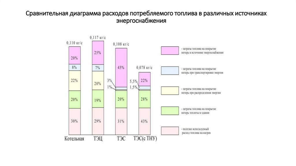 Сравнительная диаграмма расходов потребляемого топлива в различных источниках энергоснабжения