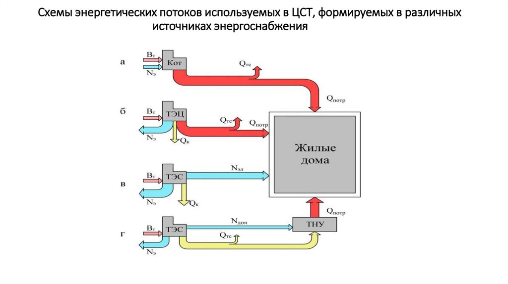 Схемы энергетических потоков используемых в ЦСТ, формируемых в различных источниках энергоснабжения