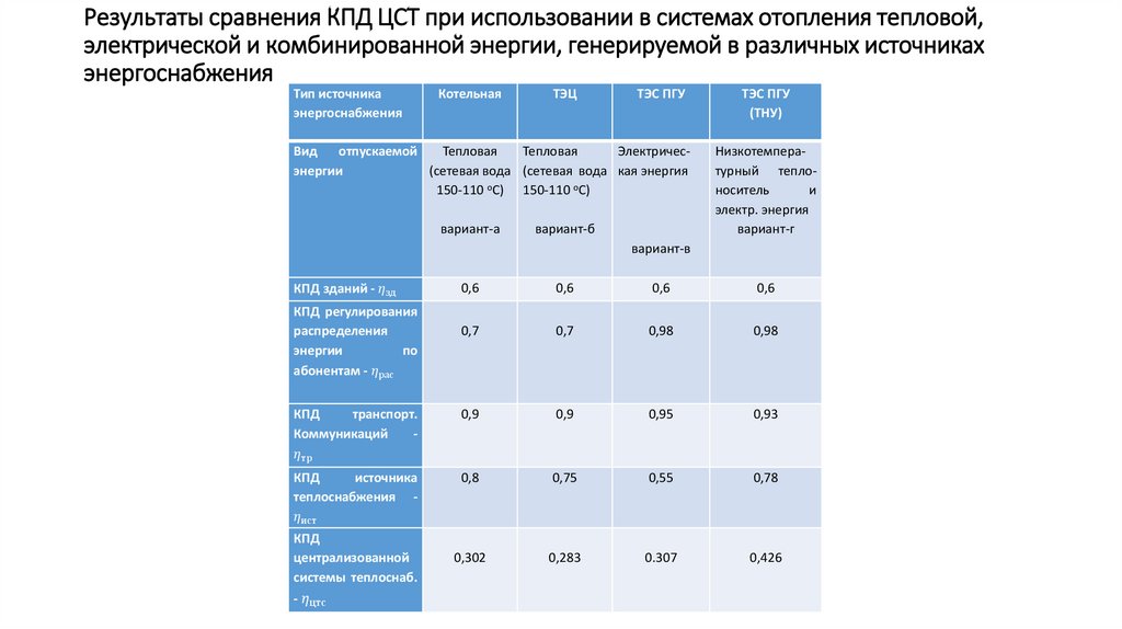 Результаты сравнения КПД ЦСТ при использовании в системах отопления тепловой, электрической и комбинированной энергии,