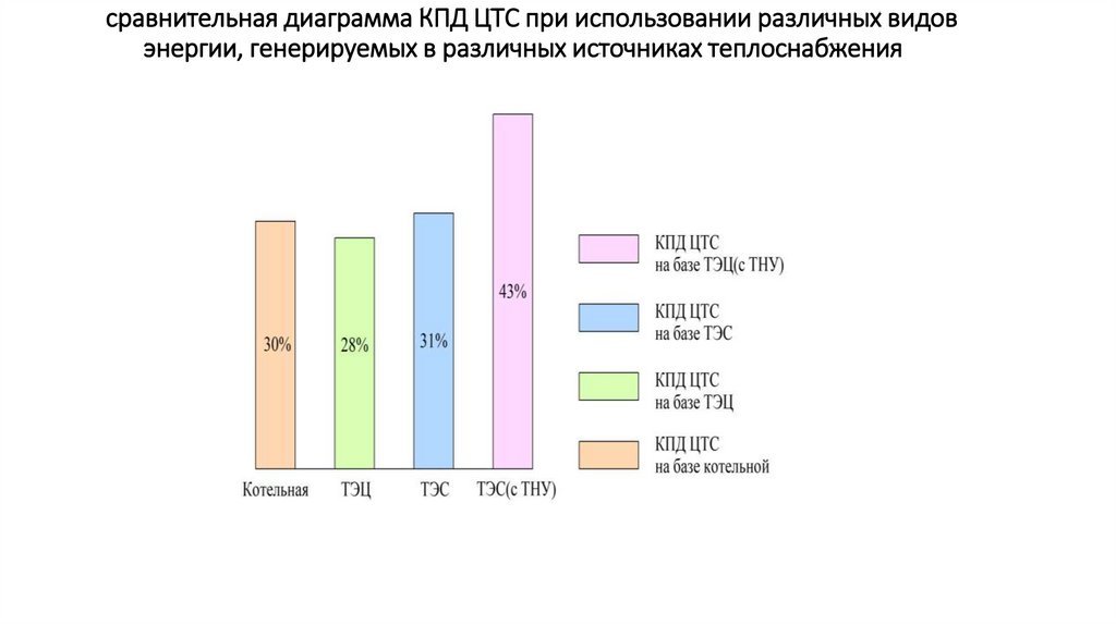 сравнительная диаграмма КПД ЦТС при использовании различных видов энергии, генерируемых в различных источниках теплоснабжения