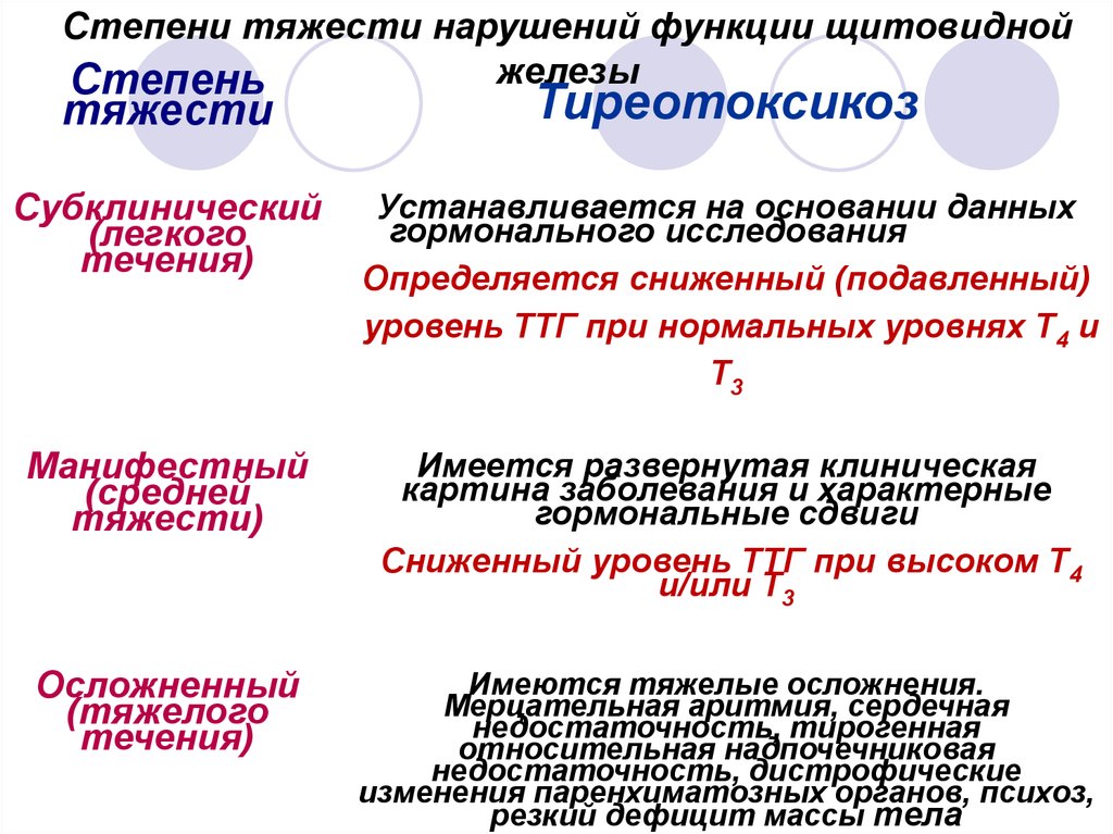 В зависимости от тяжести нарушения. Лабораторные алгоритмы оценки функции щитовидной железы. Нарушение функции щитовидной железы. Патология щитовидной железы лабораторные тесты. Синдром низкого т3.