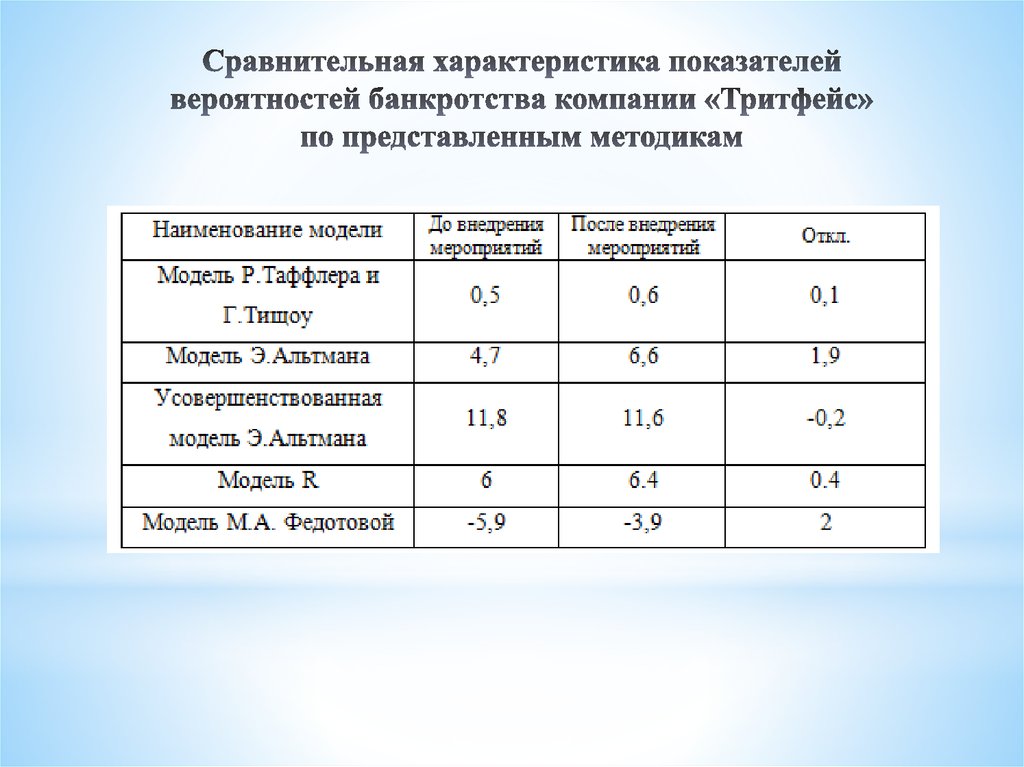 Вероятность банкротства организации