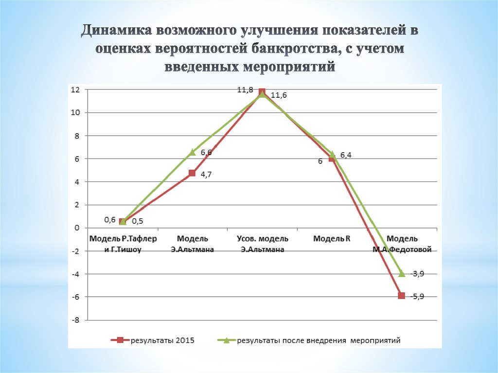 Динамика возможного улучшения показателей в оценках вероятностей банкротства, с учетом введенных мероприятий