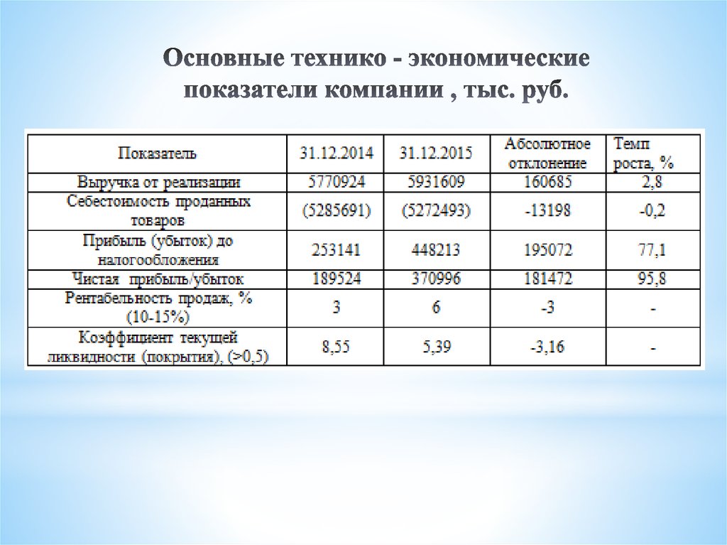 Анализ технико экономических показателей организации